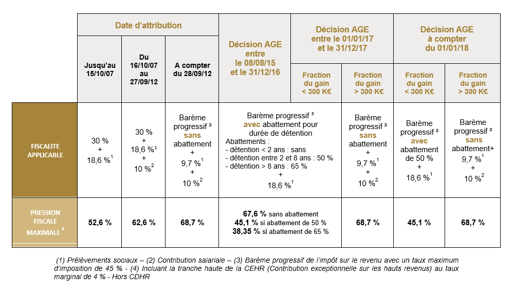 Tableau de la loi Finance 2026